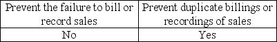 <strong>Prenumbered documents are intended to help:</strong> A)   B)   C)   D)   <div style=padding-top: 35px> 