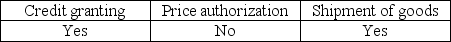 <strong>Which of the following is the appropriate point at which the auditor deems authorization to be critical?</strong> A)   B)   C)   D)   <div style=padding-top: 35px> 
