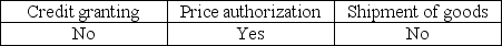 <strong>Which of the following is the appropriate point at which the auditor deems authorization to be critical?</strong> A)   B)   C)   D)   <div style=padding-top: 35px> 