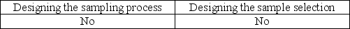 <strong>An auditor can increase the likelihood that a sample is representative by using care in:</strong> A)   B)   C)   D)   <div style=padding-top: 35px> 