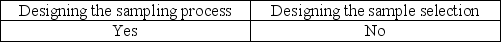 <strong>An auditor can increase the likelihood that a sample is representative by using care in:</strong> A)   B)   C)   D)   <div style=padding-top: 35px> 