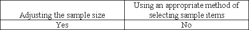 <strong>Sampling risk may be controlled by:</strong> A)   B)   C)   D)   <div style=padding-top: 35px> 