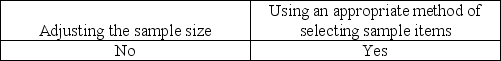<strong>Sampling risk may be controlled by:</strong> A)   B)   C)   D)   <div style=padding-top: 35px> 