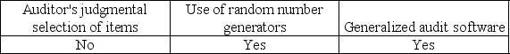 <strong>Which of the following methods of sample selection is appropriately used when selecting a random sample?</strong> A)   B)   C)   D)   <div style=padding-top: 35px> 