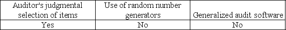<strong>Which of the following methods of sample selection is appropriately used when selecting a random sample?</strong> A)   B)   C)   D)   <div style=padding-top: 35px> 