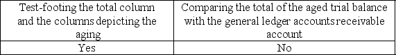 <strong>Testing the information on the aged trial balance for detail tie-in is a necessary audit procedure, which would normally include:</strong> A) B) C) D)
