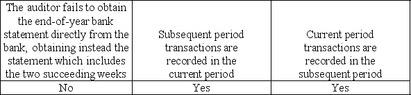 <strong>Cutoff misstatements occur when:</strong> A) B) C) D)