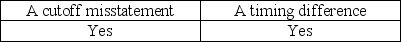 <strong>A customer mails and records a check to a client for payment of an unpaid account on December 30.The client receives and records the amount on January 2.The records of the two organizations will be different on December 31.This represents:</strong> A) B) C) D)