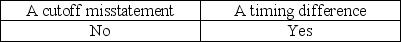 <strong>A customer mails and records a check to a client for payment of an unpaid account on December 30.The client receives and records the amount on January 2.The records of the two organizations will be different on December 31.This represents:</strong> A) B) C) D)