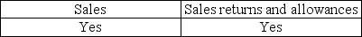 <strong>Cutoff misstatements can occur for:</strong> A) B) C) D)