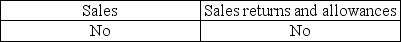 <strong>Cutoff misstatements can occur for:</strong> A) B) C) D)