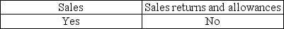 <strong>Cutoff misstatements can occur for:</strong> A) B) C) D)