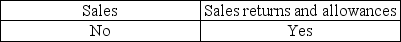 <strong>Cutoff misstatements can occur for:</strong> A) B) C) D)