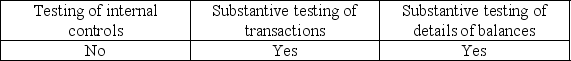 <strong>Tests for rates of occurrence are appropriately used in all but which of the following situations?</strong> A) B) C) D)