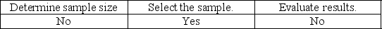 <strong>Tolerable misstatement is used to:</strong> A) B) C) D)