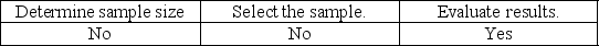 <strong>Tolerable misstatement is used to:</strong> A) B) C) D)