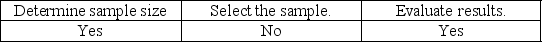 <strong>Tolerable misstatement is used to:</strong> A) B) C) D)