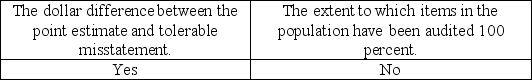<strong>An auditor using nonstatistical sampling cannot formally measure sampling error and therefore must subjectively consider the possibility that the true population misstatement exceeds a tolerable amount.Which of the following factors should be considered by the auditor in making this assessment?</strong> A) B) C) D)