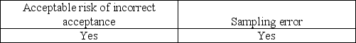<strong>Which of the following needs to be considered when the auditor generalizes from the sample to the population?</strong> A) B) C) D)