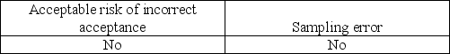 <strong>Which of the following needs to be considered when the auditor generalizes from the sample to the population?</strong> A) B) C) D)