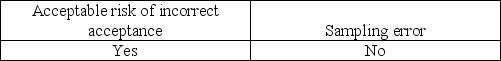 <strong>Which of the following needs to be considered when the auditor generalizes from the sample to the population?</strong> A) B) C) D)