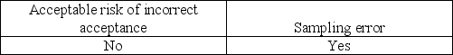 <strong>Which of the following needs to be considered when the auditor generalizes from the sample to the population?</strong> A) B) C) D)