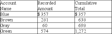 An accounts receivable population contains a total of four customers.The accounts, the amounts, and the cumulative total are shown below.Monetary unit sampling is to be used. Based on the information above, the population size is: