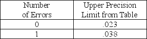 The auditor must deal with layers of the computed upper deviation rate from the attributes table because there are different error assumptions for each error.Assume a sample of 100 had found one error, and the computed upper deviation rate is shown in the following table: The precision limit for the layer with one error is: