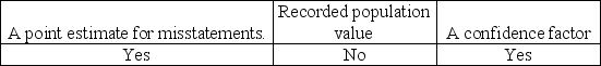 <strong>Which of the following item(s)are needed to determine the sample size using MUS?</strong> A) B) C) D)