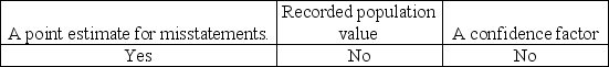 <strong>Which of the following item(s)are needed to determine the sample size using MUS?</strong> A) B) C) D)