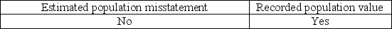 <strong>Calculating the sample size using monetary unit sampling depends on which of the following factors?</strong> A) B) C) D)