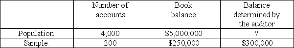 Using statistical sampling to assist in verifying the year-end accounts payable balance, an auditor has accumulated the following data:   Projecting the misstatement to the population, the auditor's estimate of year-end accounts payable balance would be: