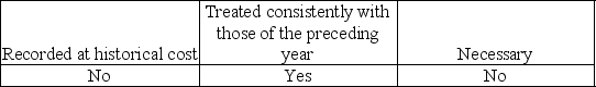 <strong>The auditor must know the client's capitalization policies to determine whether acquisitions are:</strong> A)   B)   C)   D)   <div style=padding-top: 35px> 