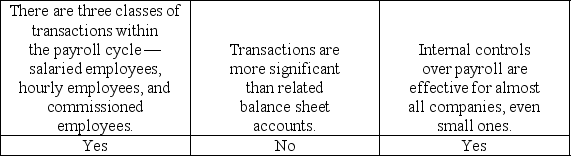<strong>Which of the following statements about the payroll and personnel cycle is correct?</strong> A) B) C) D)