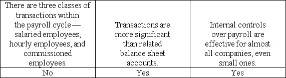<strong>Which of the following statements about the payroll and personnel cycle is correct?</strong> A) B) C) D)