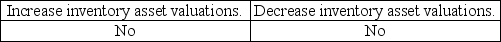 <strong>In audits of companies in which payroll is a significant portion of inventory, the improper account classification of payroll can:</strong> A) B) C) D)
