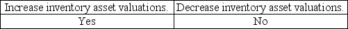 <strong>In audits of companies in which payroll is a significant portion of inventory, the improper account classification of payroll can:</strong> A) B) C) D)