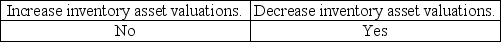 <strong>In audits of companies in which payroll is a significant portion of inventory, the improper account classification of payroll can:</strong> A) B) C) D)