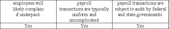 <strong>Audit tests of payroll are usually not extensive because:</strong> A) B) C) D)