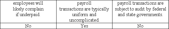 <strong>Audit tests of payroll are usually not extensive because:</strong> A) B) C) D)