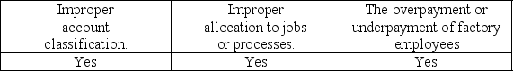 <strong>What potential problems may arise when an auditor considers the relationship between payroll and inventory valuation?</strong> A) B) C) D)