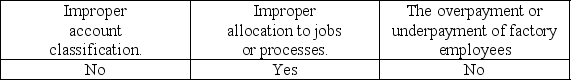 <strong>What potential problems may arise when an auditor considers the relationship between payroll and inventory valuation?</strong> A) B) C) D)