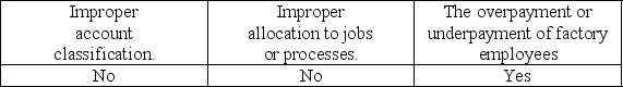 <strong>What potential problems may arise when an auditor considers the relationship between payroll and inventory valuation?</strong> A) B) C) D)