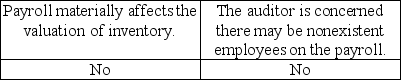 <strong>Auditors may extend their tests of payroll in which of the following circumstances?</strong> A) B) C) D)