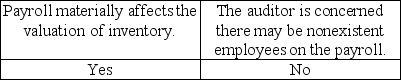 <strong>Auditors may extend their tests of payroll in which of the following circumstances?</strong> A) B) C) D)