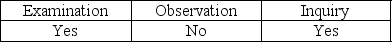 <strong>Auditor tests of physical controls over raw materials, work-in-process, and finished goods are performed by:</strong> A)   B)   C)   D)   <div style=padding-top: 35px> 