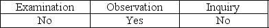 <strong>Auditor tests of physical controls over raw materials, work-in-process, and finished goods are performed by:</strong> A)   B)   C)   D)   <div style=padding-top: 35px> 