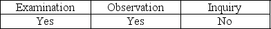<strong>Auditor tests of physical controls over raw materials, work-in-process, and finished goods are performed by:</strong> A)   B)   C)   D)   <div style=padding-top: 35px> 