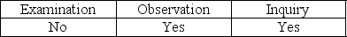 <strong>Auditor tests of physical controls over raw materials, work-in-process, and finished goods are performed by:</strong> A)   B)   C)   D)   <div style=padding-top: 35px> 