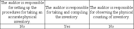 <strong>Which of the following statements is correct regarding the auditor's responsibility with respect to the year-end inventory procedures of an audit client?</strong> A)   B)   C)   D)   <div style=padding-top: 35px> 